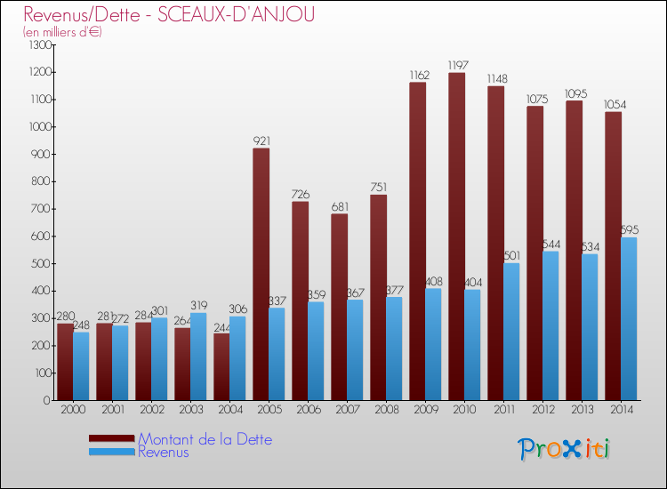 Evolution comparée de la dette et des revenus pour la commune de SCEAUX-D'ANJOU de 2000 à 2014 Comparaison de la dette et des revenus pour SCEAUX-D'ANJOU de 2000 à 2014