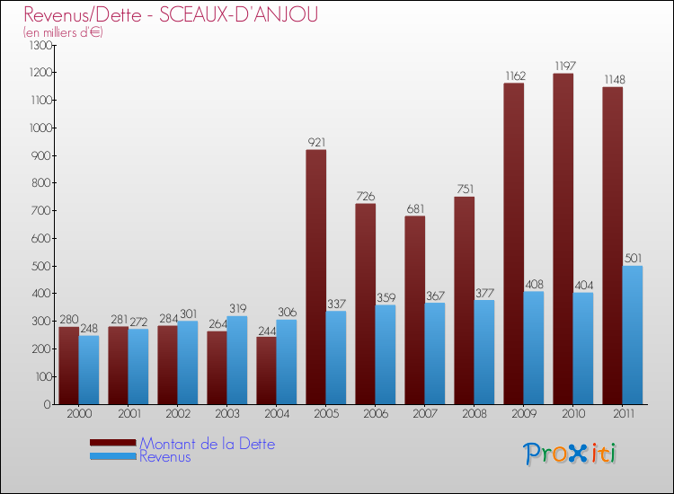 Evolution comparée de la dette et des revenus pour la commune de SCEAUX-D'ANJOU de 2000 à 2011 Comparaison de la dette et des revenus pour SCEAUX-D'ANJOU de 2000 à 2011