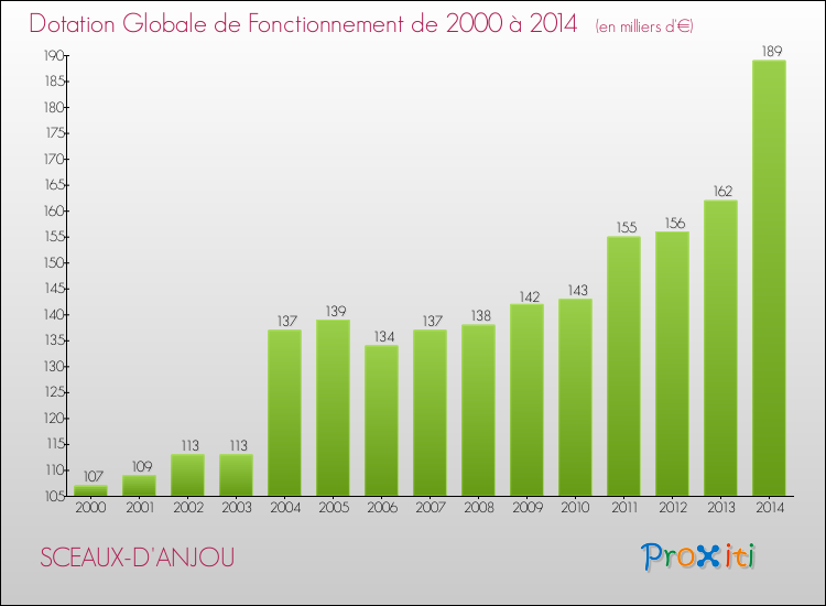 Evolution du montant de la Dotation Globale de Fonctionnement pour la commune de SCEAUX-D'ANJOU de 2000 à 2014 Evolution du montant de la Dotation Globale de Fonctionnement pour SCEAUX-D'ANJOU de 2000 à 2014