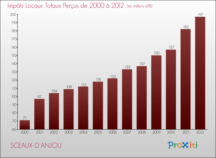 Evolution des Impôts Locaux pour la commune de SCEAUX-D'ANJOU de 2000 à 2012 Evolution des Impôts Locaux pour SCEAUX-D'ANJOU de 2000 à 2012