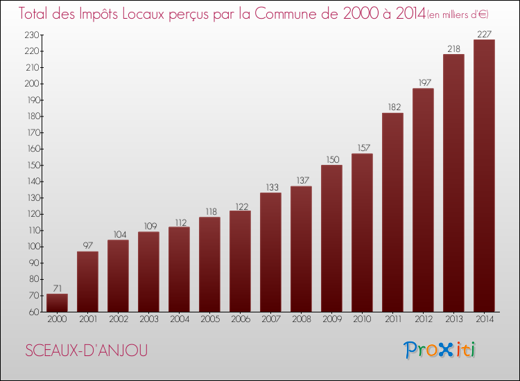 Evolution des Impôts Locaux pour la commune de SCEAUX-D'ANJOU de 2000 à 2014 Evolution des Impôts Locaux pour SCEAUX-D'ANJOU de 2000 à 2014