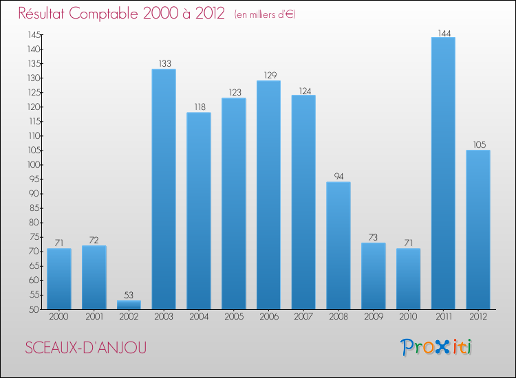 Evolution du résultat comptable pour la commune de SCEAUX-D'ANJOU de 2000 à 2012 Evolution du résultat comptable pour SCEAUX-D'ANJOU de 2000 à 2012