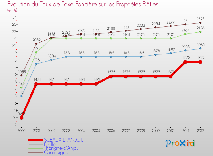 Evolution du taux de la taxe foncière sur le bati pour SCEAUX-D'ANJOU et les communes proches de 2000 à 2012 Comparaison des taux de taxe foncière sur le bati pour SCEAUX-D'ANJOU et les communes voisines de 2000 à 2012