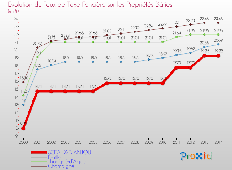 Evolution du taux de la taxe foncière sur le bati pour SCEAUX-D'ANJOU et les communes proches de 2000 à 2014 Comparaison des taux de taxe foncière sur le bati pour SCEAUX-D'ANJOU et les communes voisines de 2000 à 2014