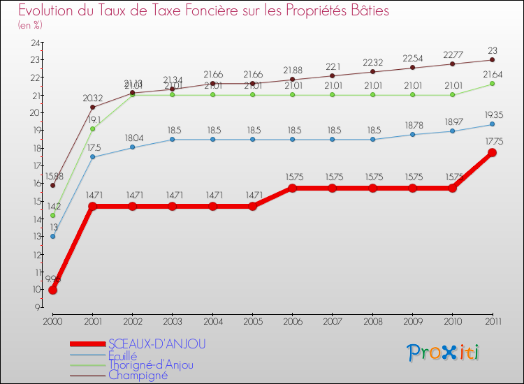 Evolution du taux de la taxe foncière sur le bati pour SCEAUX-D'ANJOU et les communes proches Comparaison des taux de taxe foncière sur le bati pour SCEAUX-D'ANJOU et les communes voisines