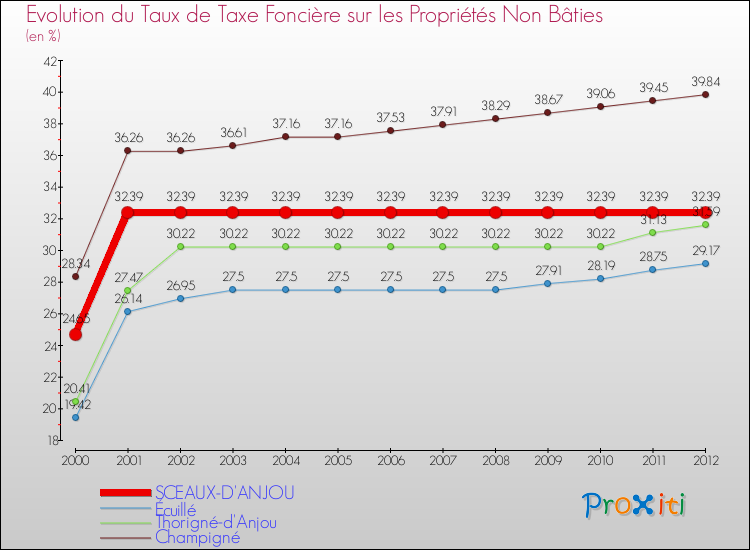 Evolution du taux de la taxe foncière sur les immeubles et terrains non batis pour SCEAUX-D'ANJOU et les communes proches de 2000 à 2012 Comparaison des taux de la taxe foncière sur les immeubles et terrains non batis pour SCEAUX-D'ANJOU et les communes voisines de 2000 à 2012