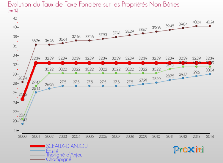 Evolution du taux de la taxe foncière sur les immeubles et terrains non batis pour SCEAUX-D'ANJOU et les communes proches de 2000 à 2014 Comparaison des taux de la taxe foncière sur les immeubles et terrains non batis pour SCEAUX-D'ANJOU et les communes voisines de 2000 à 2014