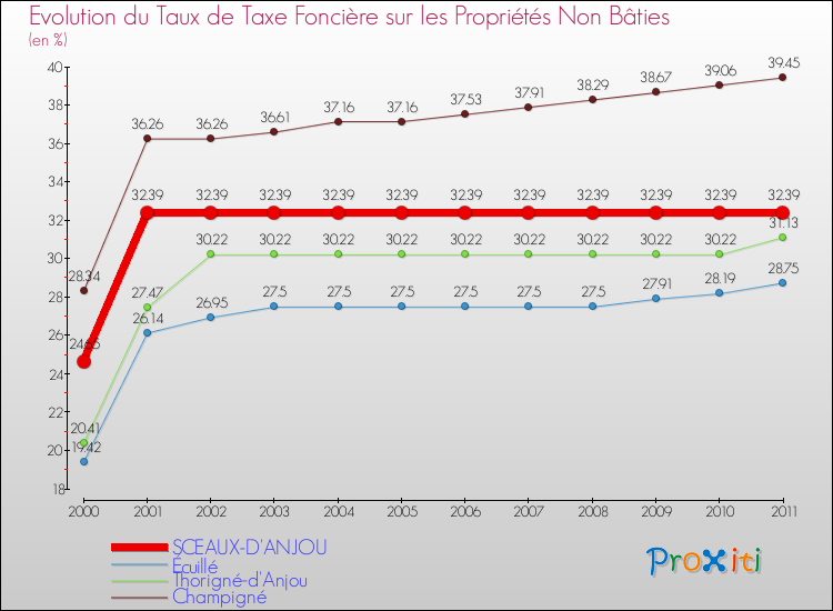 Evolution du taux de la taxe foncière sur les immeubles et terrains non batis pour SCEAUX-D'ANJOU et les communes proches Comparaison des taux de la taxe foncière sur les immeubles et terrains non batis pour SCEAUX-D'ANJOU et les communes voisines