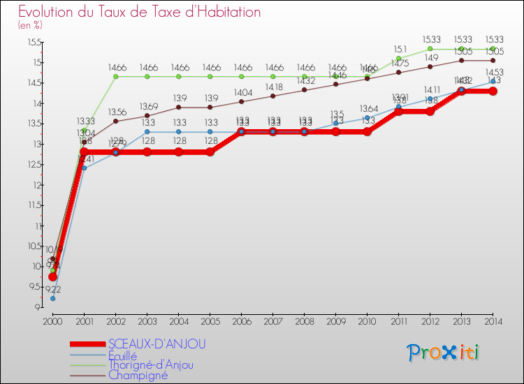 Evolution du taux de la taxe d'habitation pour SCEAUX-D'ANJOU et les communes proches de 2000 à 2014 Comparaison des taux de la taxe d'habitation pour SCEAUX-D'ANJOU et les communes voisines de 2000 à 2014