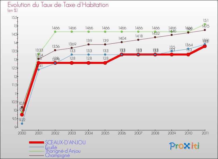Evolution du taux de la taxe d'habitation pour SCEAUX-D'ANJOU et les communes proches Comparaison des taux de la taxe d'habitation pour SCEAUX-D'ANJOU et les communes voisines
