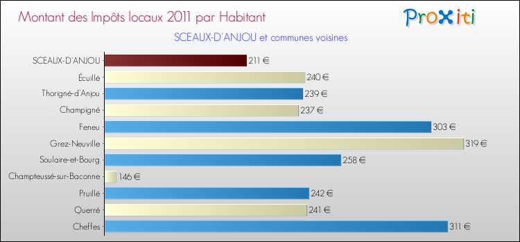Montant des impôts locaux par Habitant pour SCEAUX-D'ANJOU et les communes proches Comparaison des impôts locaux par habitant pour SCEAUX-D'ANJOU et les communes voisines