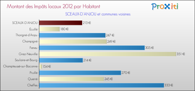 Montant des impôts locaux par Habitant pour SCEAUX-D'ANJOU et les communes proches Comparaison des impôts locaux par habitant pour SCEAUX-D'ANJOU et les communes voisines