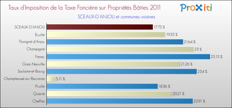Taux d'imposition de la taxe foncière sur le bati 2011 pour SCEAUX-D'ANJOU et les communes proches Comparaison des taux d'imposition de la taxe foncière sur le bati 2011 pour SCEAUX-D'ANJOU et les communes voisines