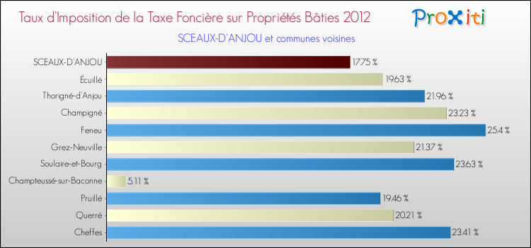 Taux d'imposition de la taxe foncière sur le bati 2012 pour SCEAUX-D'ANJOU et les communes proches Comparaison des taux d'imposition de la taxe foncière sur le bati 2012 pour SCEAUX-D'ANJOU et les communes voisines