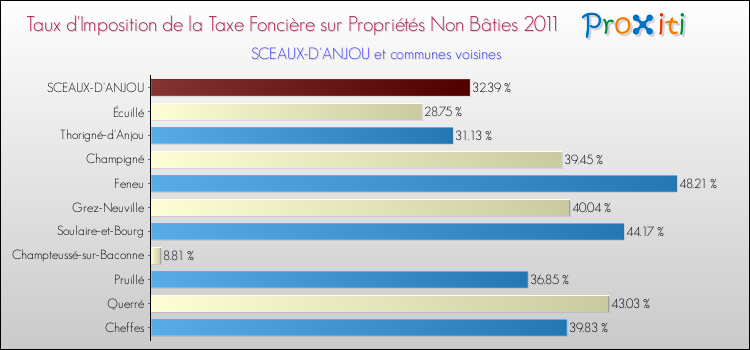 Taux d'imposition de la taxe foncière sur les immeubles et terrains non batis 2011 pour SCEAUX-D'ANJOU et les communes proches Comparaison des taux d'imposition de la taxe foncière sur les immeubles et terrains non batis 2011 pour SCEAUX-D'ANJOU et les communes voisines