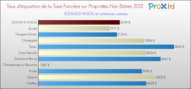 Taux d'imposition de la taxe foncière sur les immeubles et terrains non batis 2012 pour SCEAUX-D'ANJOU et les communes proches Comparaison des taux d'imposition de la taxe foncière sur les immeubles et terrains non batis 2012 pour SCEAUX-D'ANJOU et les communes voisines