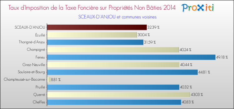 Taux d'imposition de la taxe foncière sur les immeubles et terrains non batis 2014 pour SCEAUX-D'ANJOU et les communes proches Comparaison des taux d'imposition de la taxe foncière sur les immeubles et terrains non batis 2014 pour SCEAUX-D'ANJOU et les communes voisines