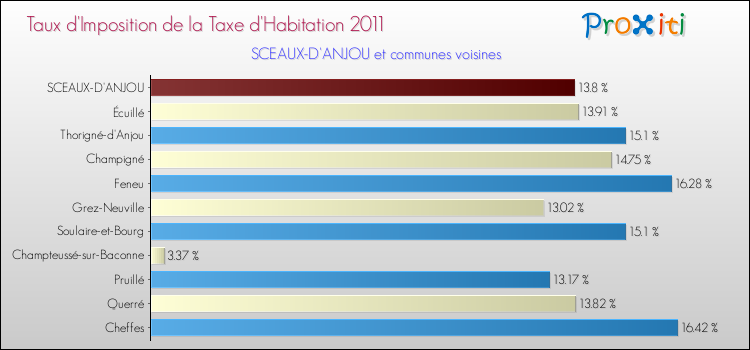 Taux d'imposition de la taxe d'habitation 2011 pour SCEAUX-D'ANJOU et les communes proches Comparaison des taux d'imposition de la taxe d'habitation 2011 pour SCEAUX-D'ANJOU et les communes voisines
