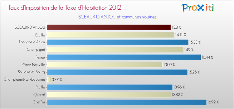 Taux d'imposition de la taxe d'habitation 2012 pour SCEAUX-D'ANJOU et les communes proches Comparaison des taux d'imposition de la taxe d'habitation 2012 pour SCEAUX-D'ANJOU et les communes voisines