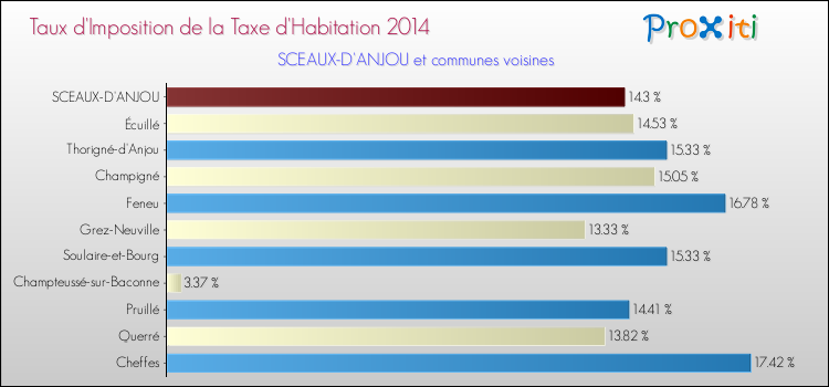Taux d'imposition de la taxe d'habitation 2014 pour SCEAUX-D'ANJOU et les communes proches Comparaison des taux d'imposition de la taxe d'habitation 2014 pour SCEAUX-D'ANJOU et les communes voisines