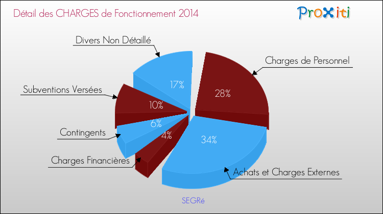 Décomposition des Charges de Fonctionnement 2014 de la commune de SEGRé Charges de Fonctionnement 2014 pour la commune de SEGRé