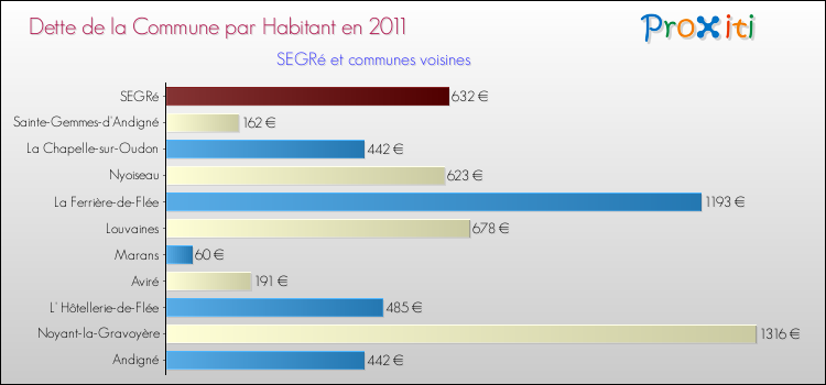 Dette par habitant de la commune en 2011 pour SEGRé et les communes proches Comparaison de la dette par habitant de la commune en 2011 pour SEGRé et les communes voisines