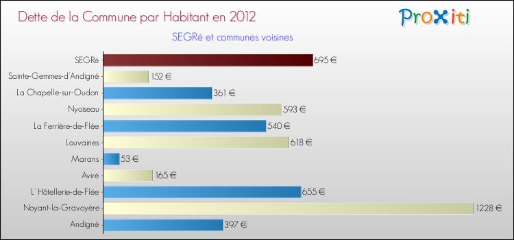 Dette par habitant de la commune en 2012 pour SEGRé et les communes proches Comparaison de la dette par habitant de la commune en 2012 pour SEGRé et les communes voisines