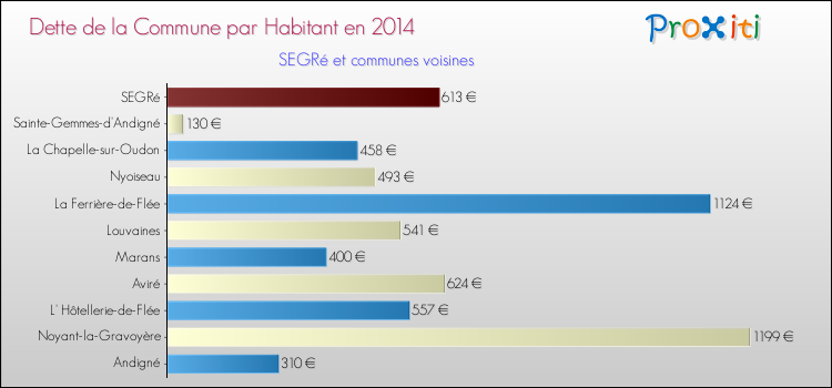 Dette par habitant de la commune en 2014 pour SEGRé et les communes proches Comparaison de la dette par habitant de la commune en 2014 pour SEGRé et les communes voisines