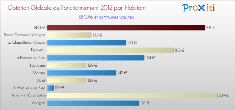 Montant des dotations globales de fonctionnement DGF par Habitant pour SEGRé et les communes proches Comparaison des des dotations globales de fonctionnement DGF par habitant pour SEGRé et les communes voisines