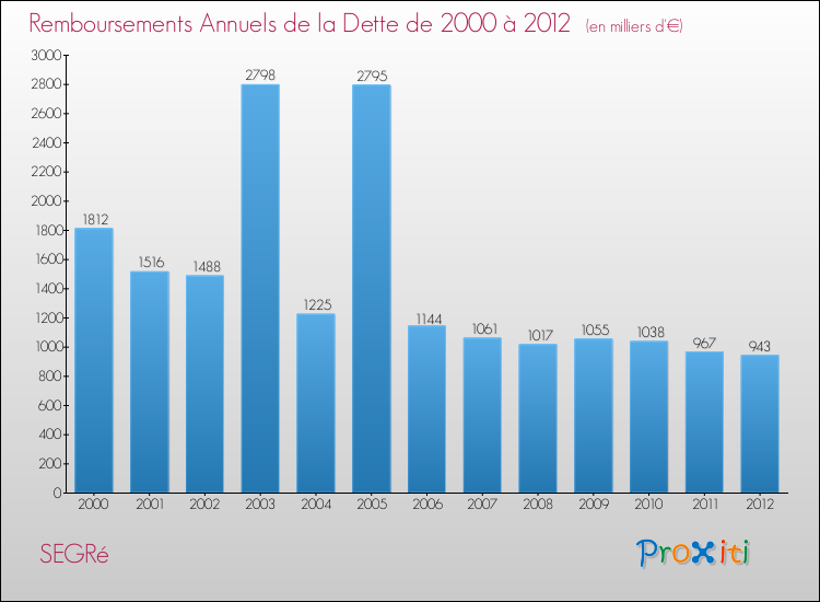 Evolution de l'annuité de la dette pour la commune de SEGRé de 2000 à 2012 Annuités de la dette pour SEGRé de 2000 à 2012