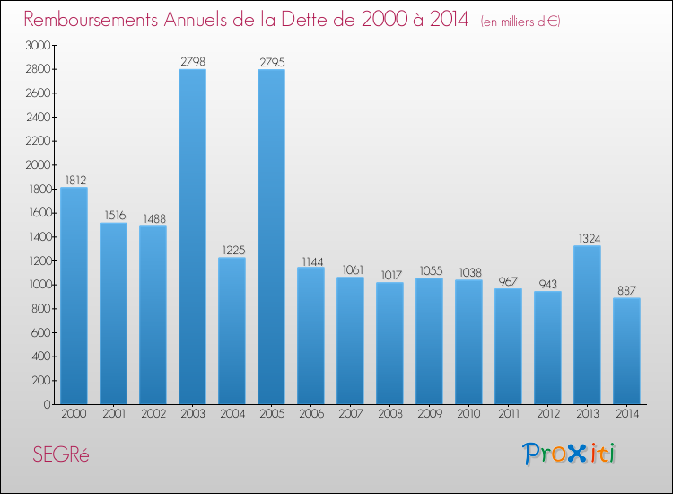 Evolution de l'annuité de la dette pour la commune de SEGRé de 2000 à 2014 Annuités de la dette pour SEGRé de 2000 à 2014