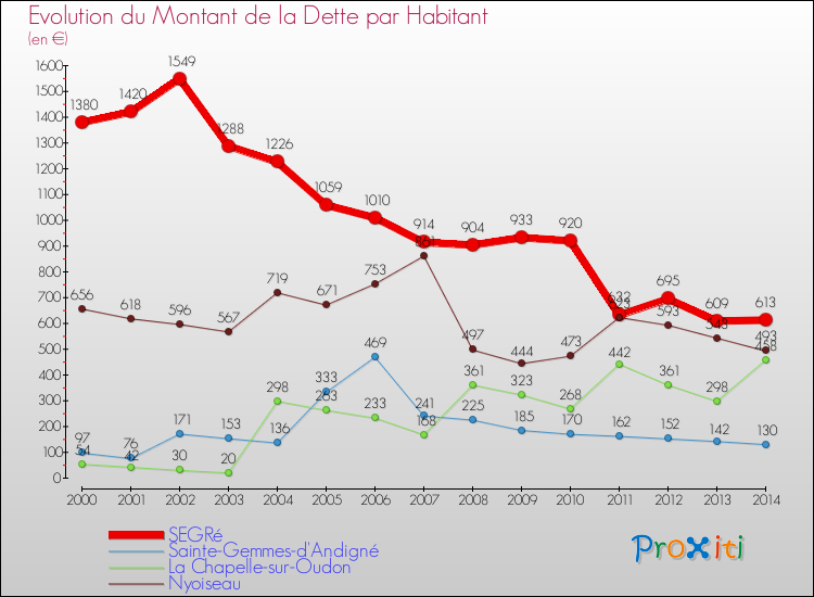 Evolution de la dette par habitant pour la commune de SEGRé et les communes proches de 2000 à 2014 Comparaison de la dette par habitant pour SEGRé et les communes voisines de 2000 à 2014