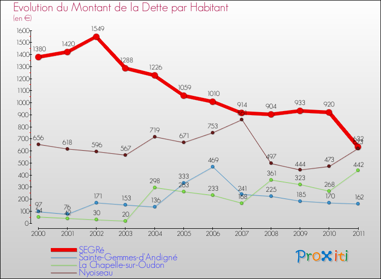 Evolution de la dette par habitant pour la commune de SEGRé et les communes proches Comparaison de la dette par habitant pour SEGRé et les communes voisines