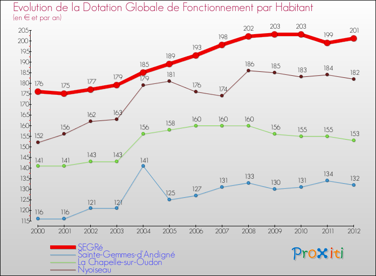 Evolution et montant de la dotation globale de fonctionnement par Habitant pour SEGRé et les communes proches Comparaison des dotations globales de fonctionnement par habitant pour SEGRé et les communes voisines