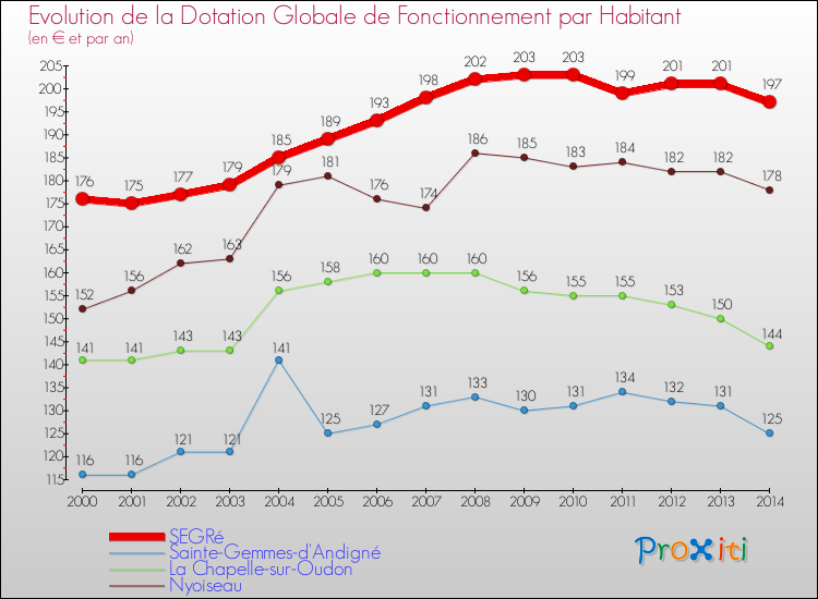 Evolution et montant de la dotation globale de fonctionnement par Habitant pour SEGRé et les communes proches de 2000 à 2014. Comparaison des dotations globales de fonctionnement par habitant pour SEGRé et les communes voisines de 2000 à 2014.