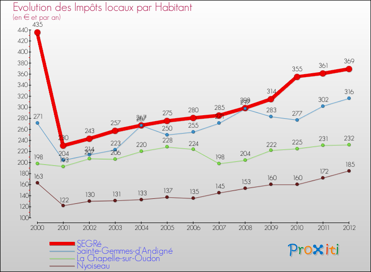 Evolution et montant des impôts locaux par Habitant pour SEGRé et les communes proches Comparaison des impôts locaux par habitant pour SEGRé et les communes voisines