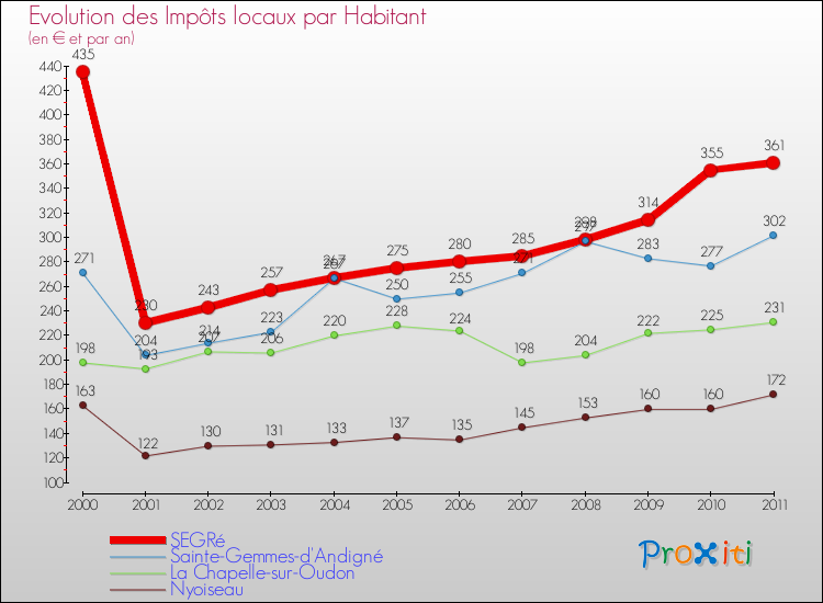 Evolution et montant des impôts locaux par Habitant pour SEGRé et les communes proches Comparaison des impôts locaux par habitant pour SEGRé et les communes voisines