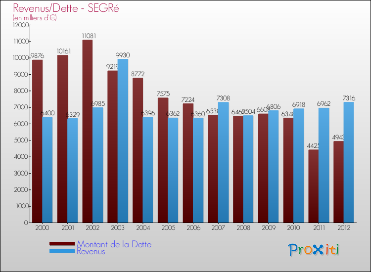 Evolution comparée de la dette et des revenus pour la commune de SEGRé de 2000 à 2012 Comparaison de la dette et des revenus pour SEGRé de 2000 à 2012