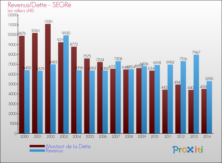 Evolution comparée de la dette et des revenus pour la commune de SEGRé de 2000 à 2014 Comparaison de la dette et des revenus pour SEGRé de 2000 à 2014