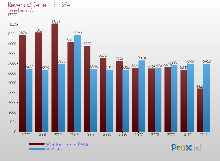 Evolution comparée de la dette et des revenus pour la commune de SEGRé de 2000 à 2011 Comparaison de la dette et des revenus pour SEGRé de 2000 à 2011