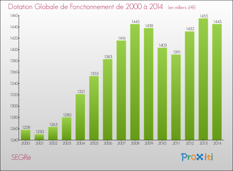 Evolution du montant de la Dotation Globale de Fonctionnement pour la commune de SEGRé de 2000 à 2014 Evolution du montant de la Dotation Globale de Fonctionnement pour SEGRé de 2000 à 2014