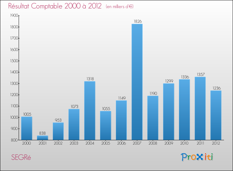 Evolution du résultat comptable pour la commune de SEGRé de 2000 à 2012 Evolution du résultat comptable pour SEGRé de 2000 à 2012