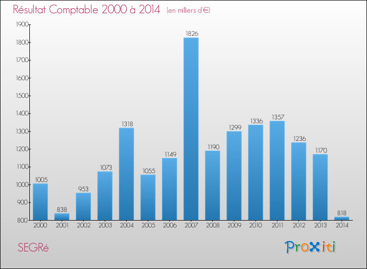 Evolution du résultat comptable pour la commune de SEGRé de 2000 à 2014 Evolution du résultat comptable pour SEGRé de 2000 à 2014