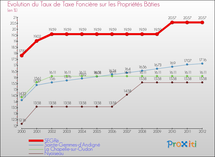 Evolution du taux de la taxe foncière sur le bati pour SEGRé et les communes proches de 2000 à 2012 Comparaison des taux de taxe foncière sur le bati pour SEGRé et les communes voisines de 2000 à 2012
