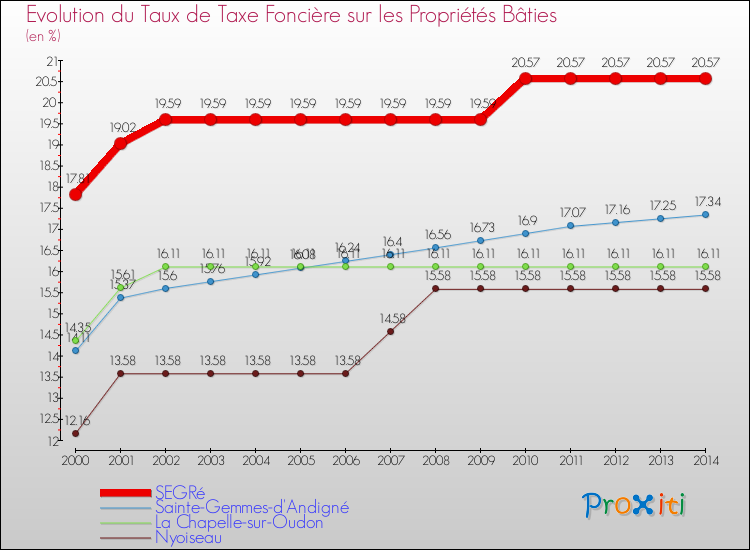 Evolution du taux de la taxe foncière sur le bati pour SEGRé et les communes proches de 2000 à 2014 Comparaison des taux de taxe foncière sur le bati pour SEGRé et les communes voisines de 2000 à 2014