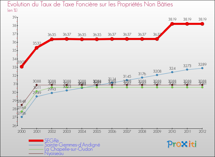 Evolution du taux de la taxe foncière sur les immeubles et terrains non batis pour SEGRé et les communes proches de 2000 à 2012 Comparaison des taux de la taxe foncière sur les immeubles et terrains non batis pour SEGRé et les communes voisines de 2000 à 2012