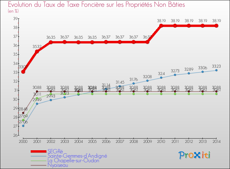 Evolution du taux de la taxe foncière sur les immeubles et terrains non batis pour SEGRé et les communes proches de 2000 à 2014 Comparaison des taux de la taxe foncière sur les immeubles et terrains non batis pour SEGRé et les communes voisines de 2000 à 2014