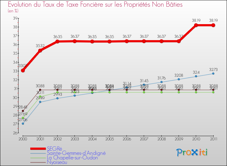 Evolution du taux de la taxe foncière sur les immeubles et terrains non batis pour SEGRé et les communes proches Comparaison des taux de la taxe foncière sur les immeubles et terrains non batis pour SEGRé et les communes voisines