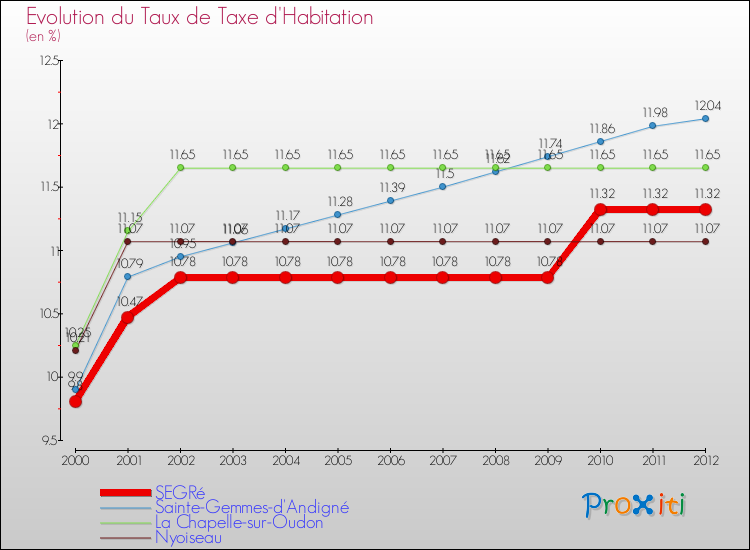 Evolution du taux de la taxe d'habitation pour SEGRé et les communes proches Comparaison des taux de la taxe d'habitation pour SEGRé et les communes voisines