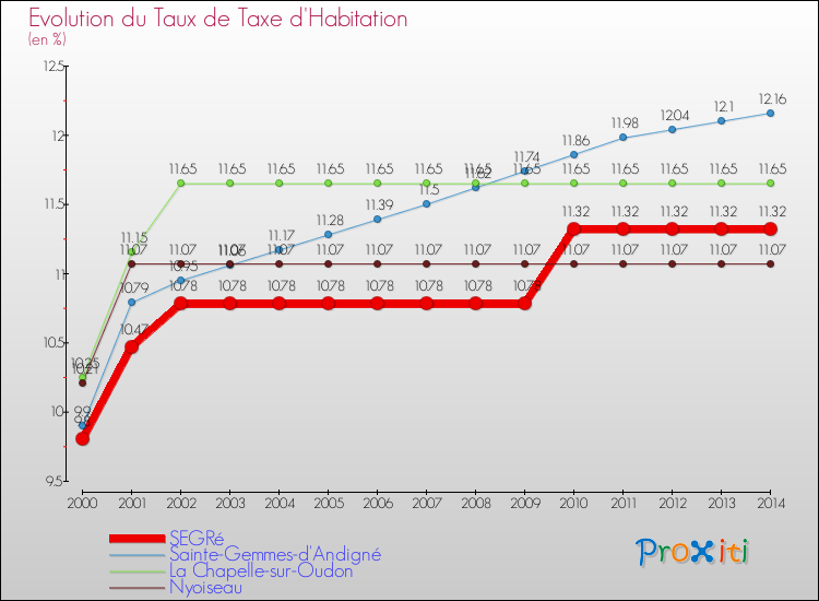 Evolution du taux de la taxe d'habitation pour SEGRé et les communes proches de 2000 à 2014 Comparaison des taux de la taxe d'habitation pour SEGRé et les communes voisines de 2000 à 2014